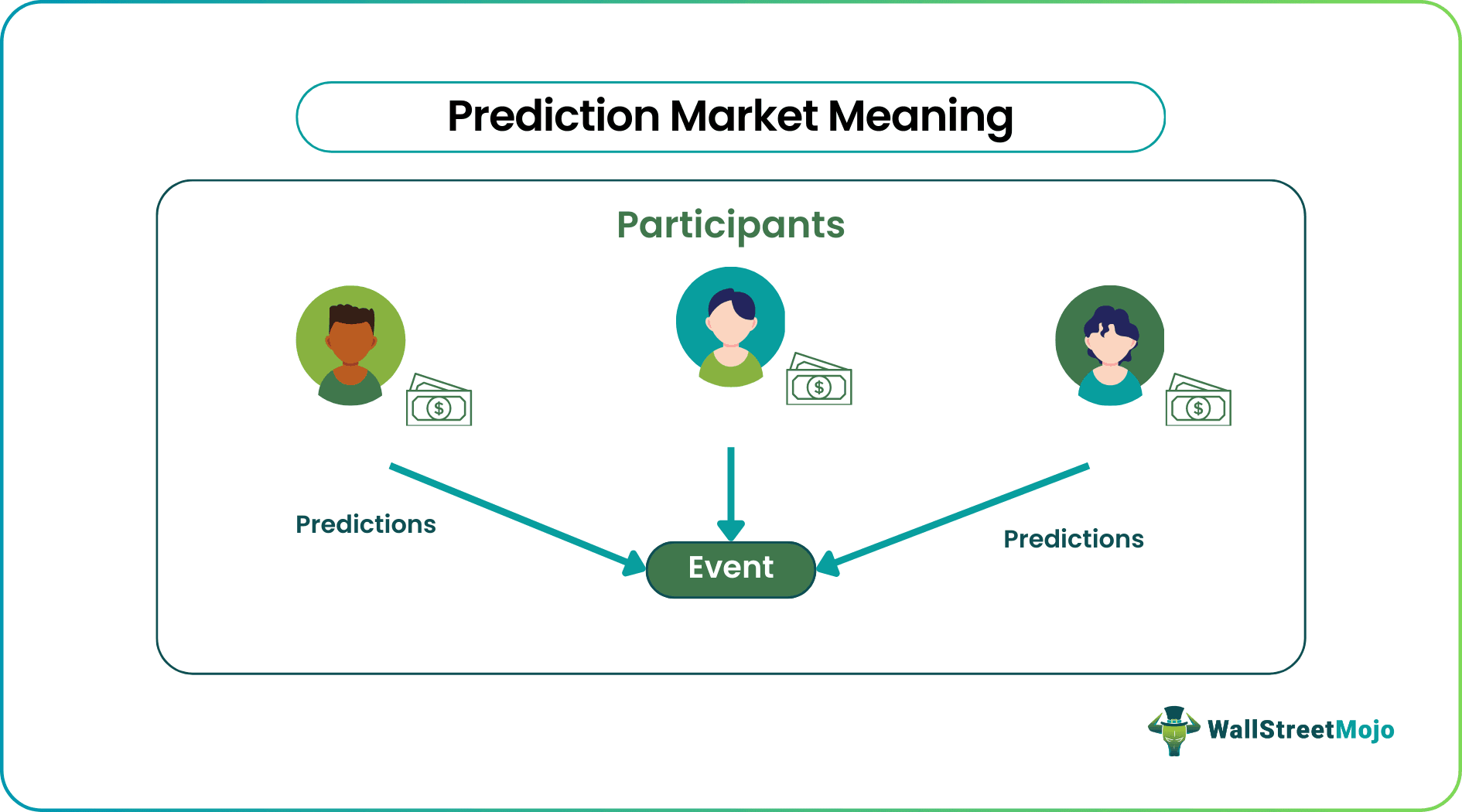 How Do Prediction Markets Work? Simple Guide for Beginners